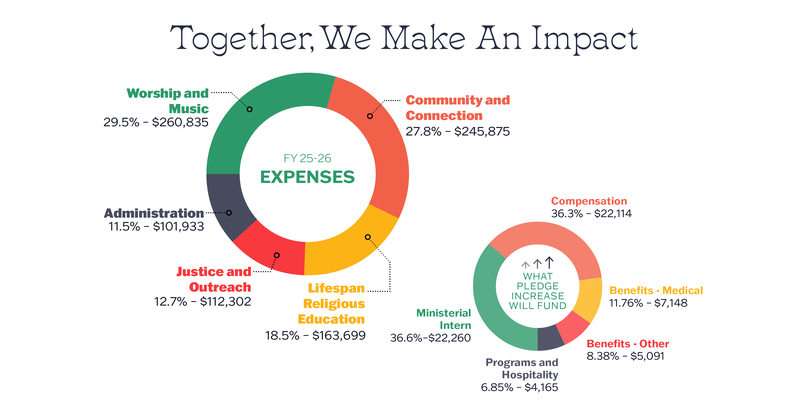 Expenses Graphs, one showing 25-26 FY expenses: 29.5% worship/music, 27.8% Community and Connection, 11.5% administration, 12.7% justice/outreach, 18.5% lifespan religious education. 2nd graph- what pledge increase will fund: 36.3% compensation, 36.6% ministerial intern, 11.7% medical benefits, 8.3% other benefits, 6.8% programs and hospitality