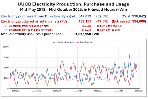 GSTF graph energy usage