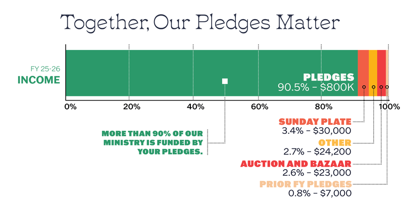 Together, our pledges matter - graph showing more than 90% of income at UUCB is funded by pledges, 3.4% Sunday Plate, 2.7% other, 2.6% Auction/Bazaar, .8% prior year fiscal pledges
