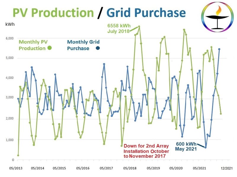 Graph showing Solar Generation vs Grid Purchase to December 2021