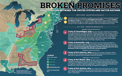 early-treaties-between-native-nations-us